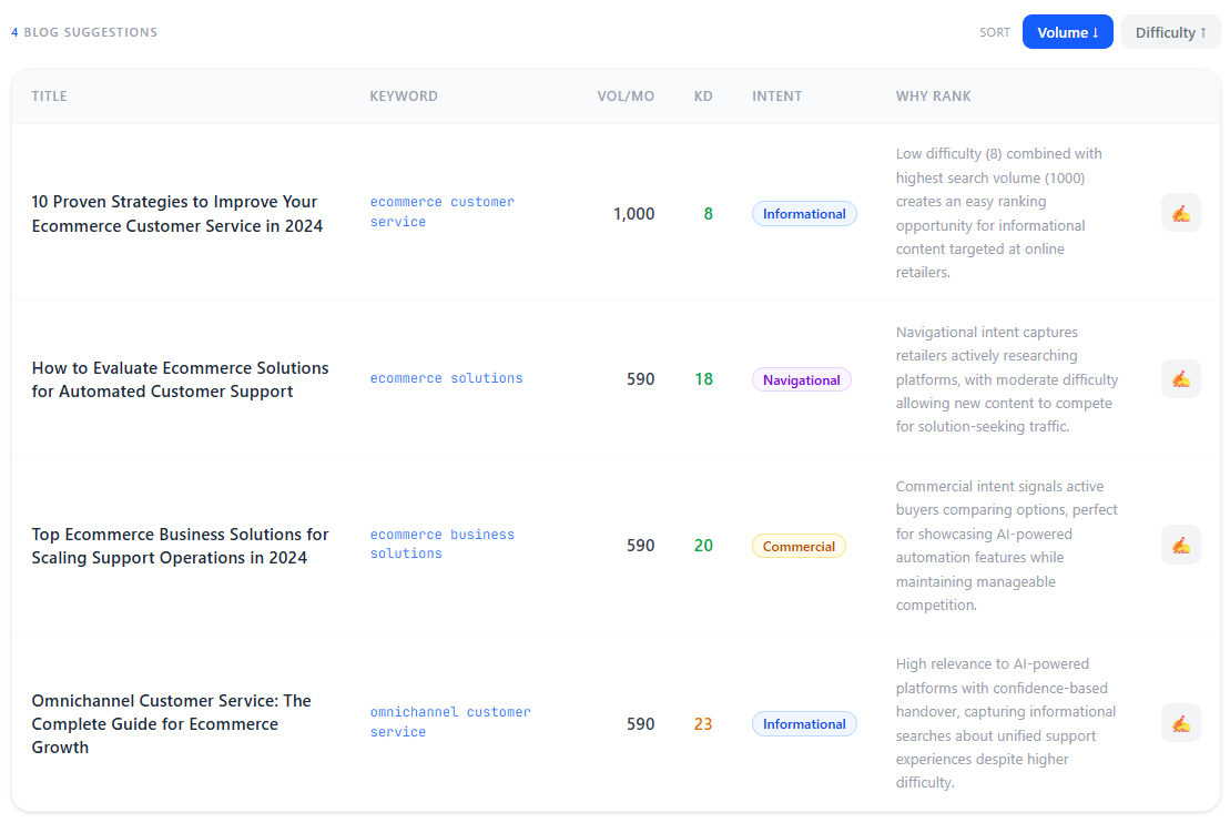 Blog suggestions table showing keyword opportunities